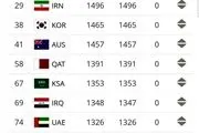 تازه ترین رتبه بندی فیفا/ ایران همچنان در تعقیب ژاپن