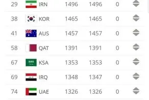 تازه ترین رتبه بندی فیفا/ ایران همچنان در تعقیب ژاپن