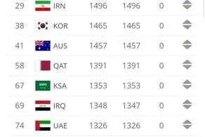 تازه ترین رتبه بندی فیفا/ ایران همچنان در تعقیب ژاپن