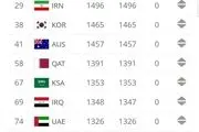 تازه ترین رتبه بندی فیفا/ ایران همچنان در تعقیب ژاپن