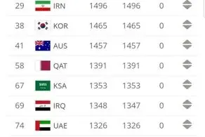تازه ترین رتبه بندی فیفا/ ایران همچنان در تعقیب ژاپن