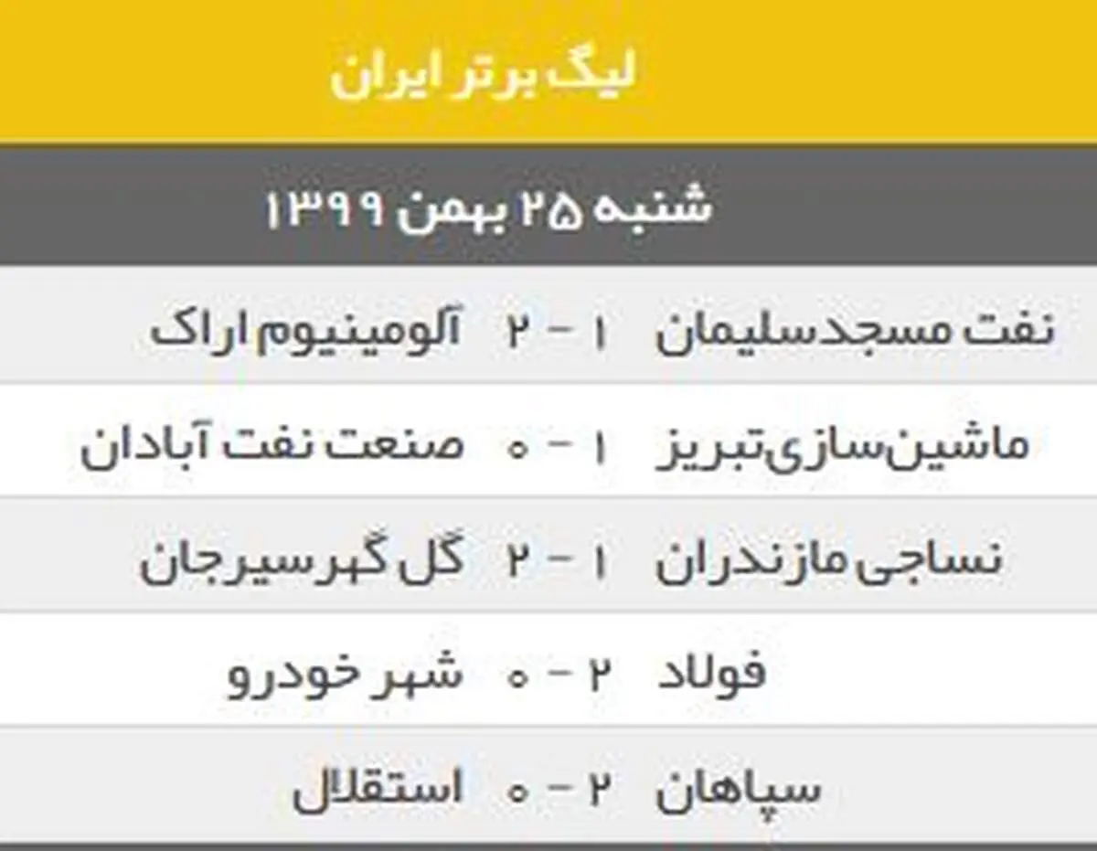 نتایج بازی های امروز لیگ برتر؛ همه بازی ها برنده داشت