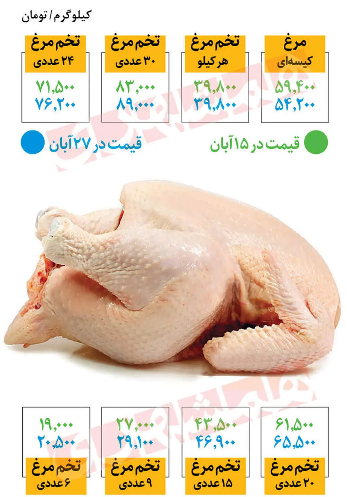 مرغ ۲۵۵ هزار تومانی را از کجا بخریم؟