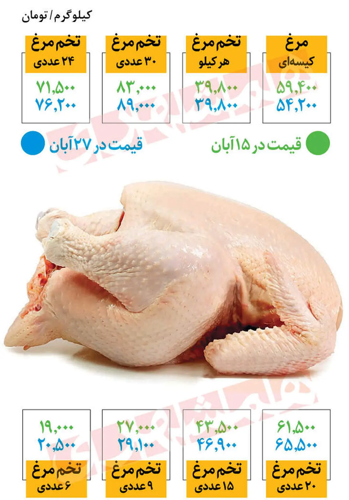 مرغ ۲۵۵ هزار تومانی را از کجا بخریم؟