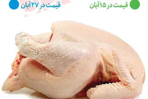 مرغ ۲۵۵ هزار تومانی را از کجا بخریم؟