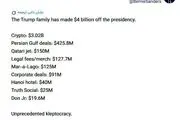 خانواده ترامپ ۴ میلیارد دلار از ریاست‌جمهوری او سود برده‌اند