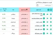 پتروفارس پیشتار بازدهی سالانه در بین صندوقهای پتروشیمی