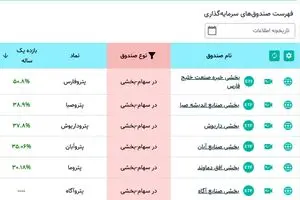 پتروفارس پیشتار بازدهی سالانه در بین صندوق‌های پتروشیمی

