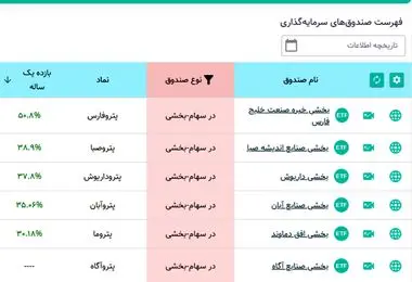 پتروفارس پیشتار بازدهی سالانه در بین صندوقهای پتروشیمی