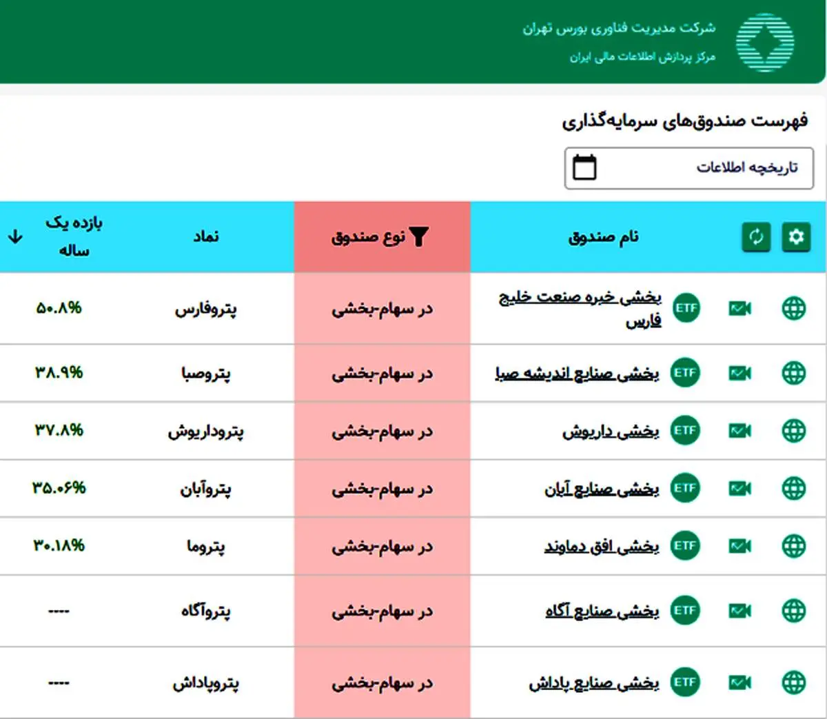 پتروفارس پیشتار بازدهی سالانه در بین صندوق‌های پتروشیمی

