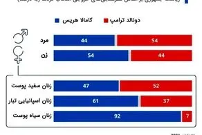 شکاف جنسیتی آرای ترامپ و هریس + ببینید 