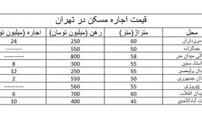  اطلاعیه مهم برای متقاضیان مسکن حمایتی