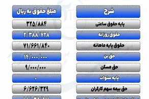 جدول ریز حقوق کارگران 1403 تامین اجتماعی/ فرمول و مبالغ
