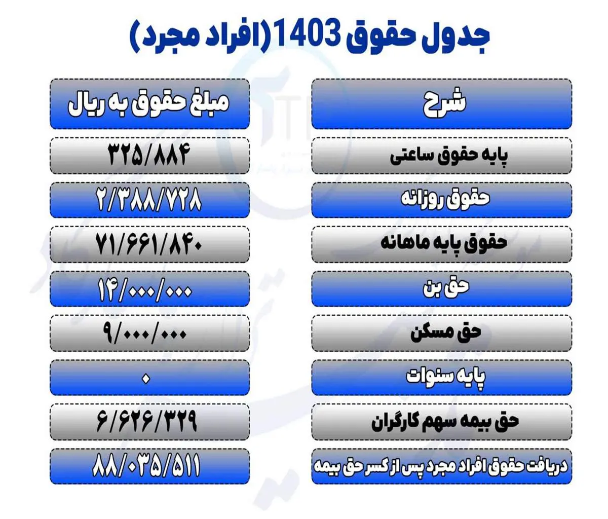 جدول ریز حقوق کارگران 1403 تامین اجتماعی/ فرمول و مبالغ