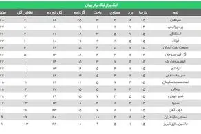 قهرمانی نیم فصل در گرو پرسپولیس و گل گهر+ جدول