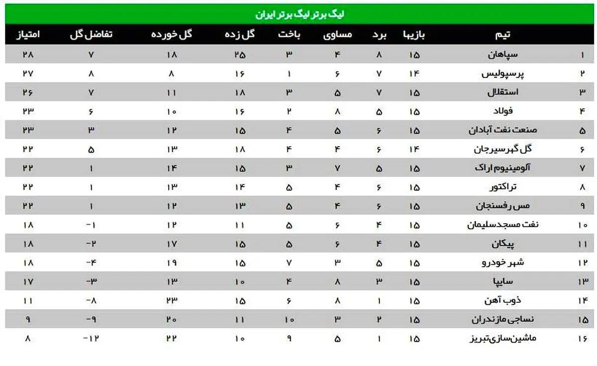 قهرمانی نیم فصل در گرو پرسپولیس و گل گهر+ جدول