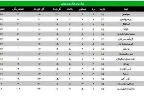 قهرمانی نیم فصل در گرو پرسپولیس و گل گهر+ جدول