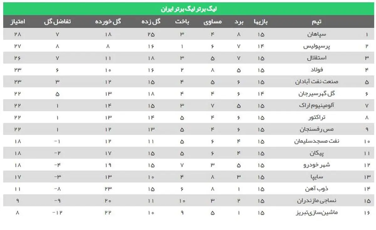 قهرمانی نیم فصل در گرو پرسپولیس و گل گهر+ جدول