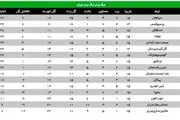 قهرمانی نیم فصل در گرو پرسپولیس و گل گهر+ جدول