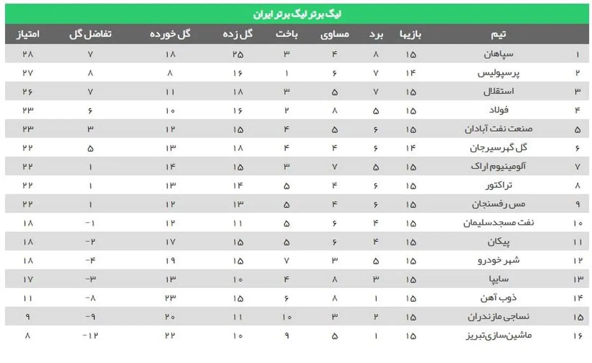 قهرمانی نیم فصل در گرو پرسپولیس و گل گهر+ جدول