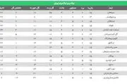قهرمانی نیم فصل در گرو پرسپولیس و گل گهر+ جدول