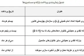 یارانه ۳۰۰ هزار تومانی امشب واریز می‌شود
