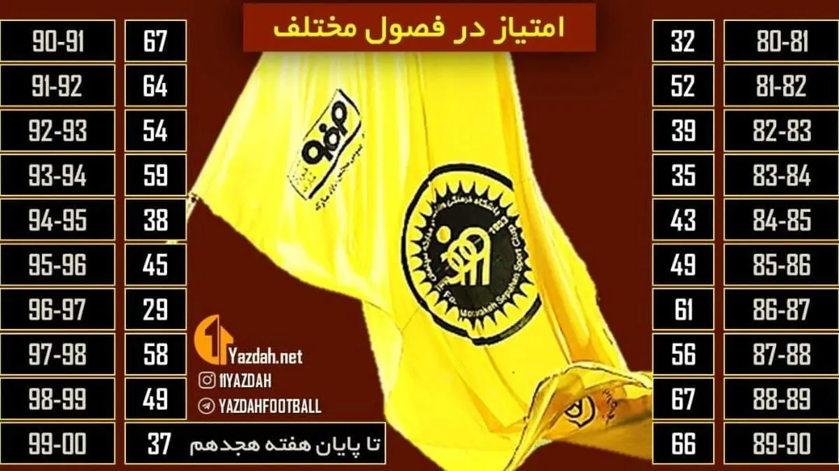 سپاهان سومین باشگاه هزار امتیازی تاریخ لیگبرتر(آمار)