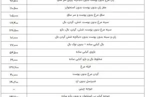 قیمت مرغ، گوشت سفید و تخم مرغ در بازار/ جدول