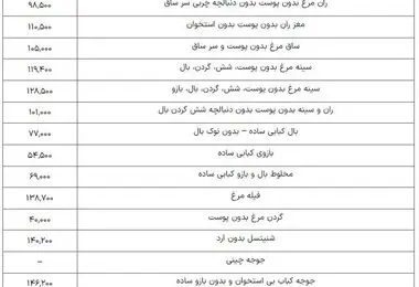 قیمت مرغ، گوشت سفید و تخم مرغ در بازار/ جدول
