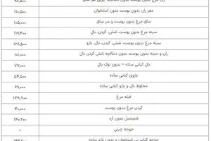 قیمت مرغ، گوشت سفید و تخم مرغ در بازار/ جدول