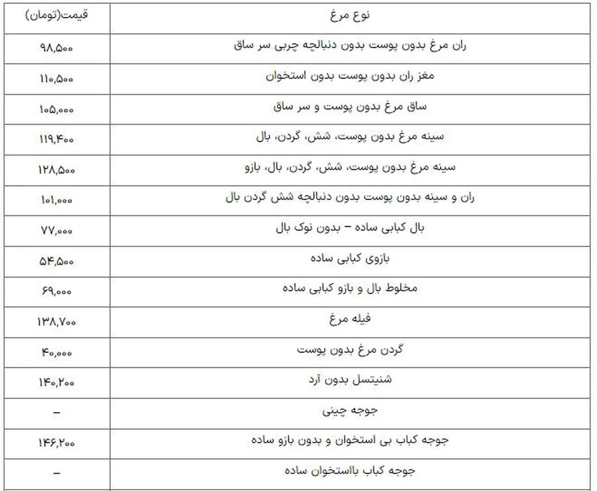 قیمت مرغ، گوشت سفید و تخم مرغ در بازار/ جدول
