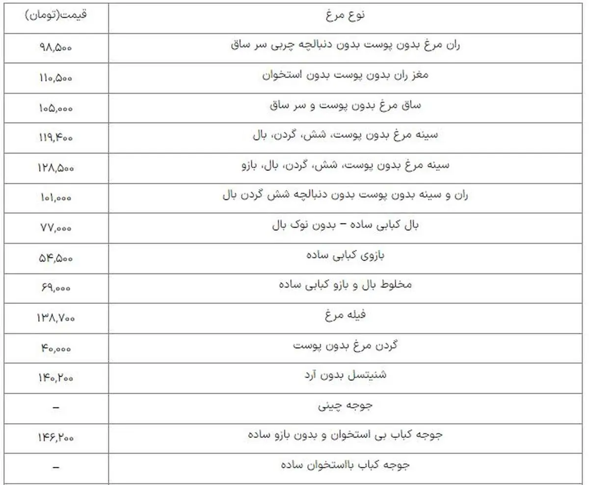 قیمت مرغ، گوشت سفید و تخم مرغ در بازار/ جدول