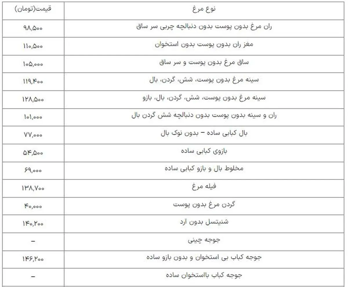 قیمت مرغ، گوشت سفید و تخم مرغ در بازار/ جدول