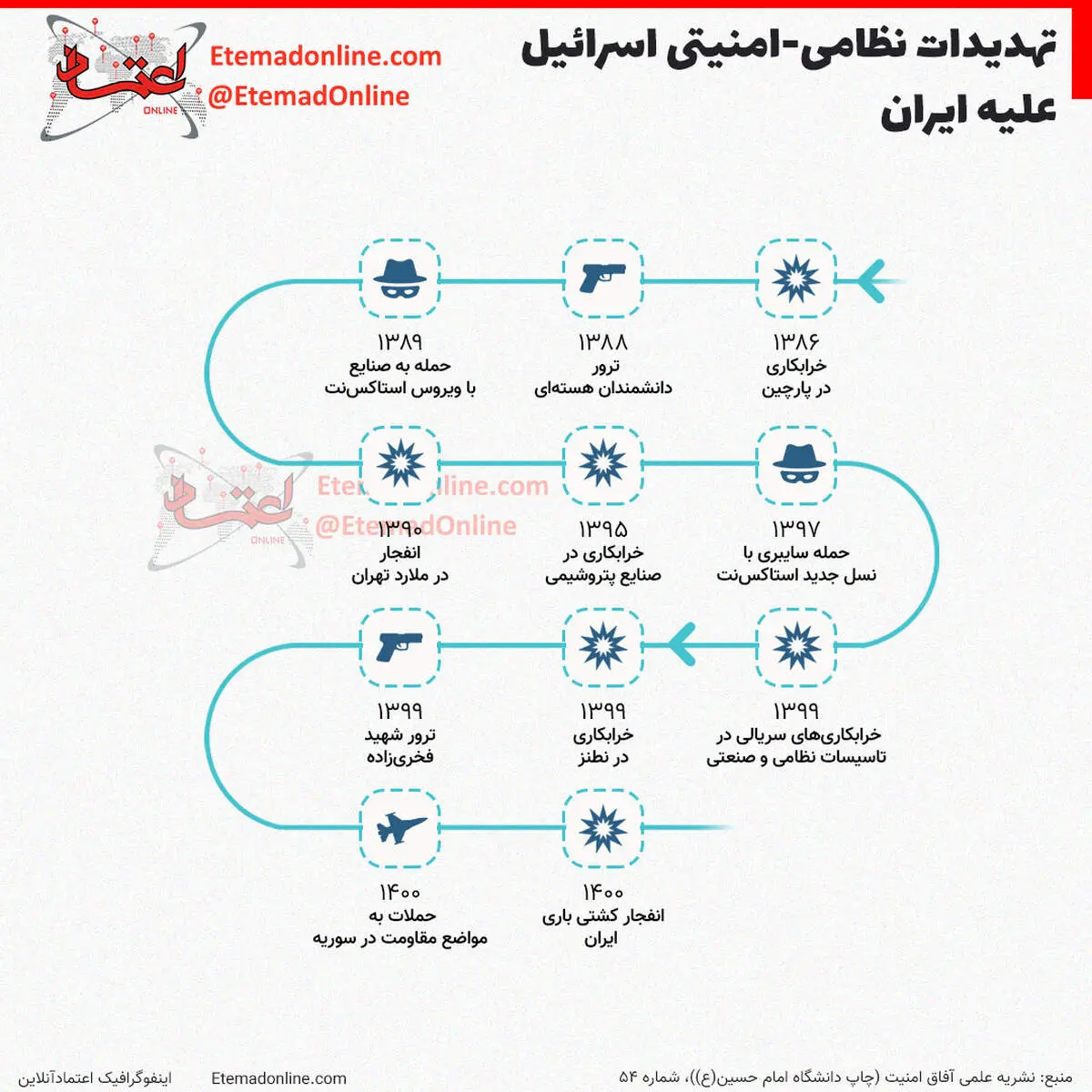 تهدیدات اسرائیل علیه ایران در یک نگاه/ ببینید 