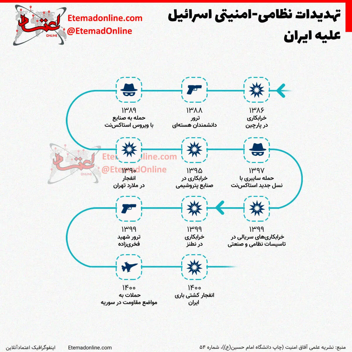 تهدیدات اسرائیل علیه ایران در یک نگاه/ ببینید 