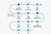 تهدیدات اسرائیل علیه ایران در یک نگاه/ ببینید 