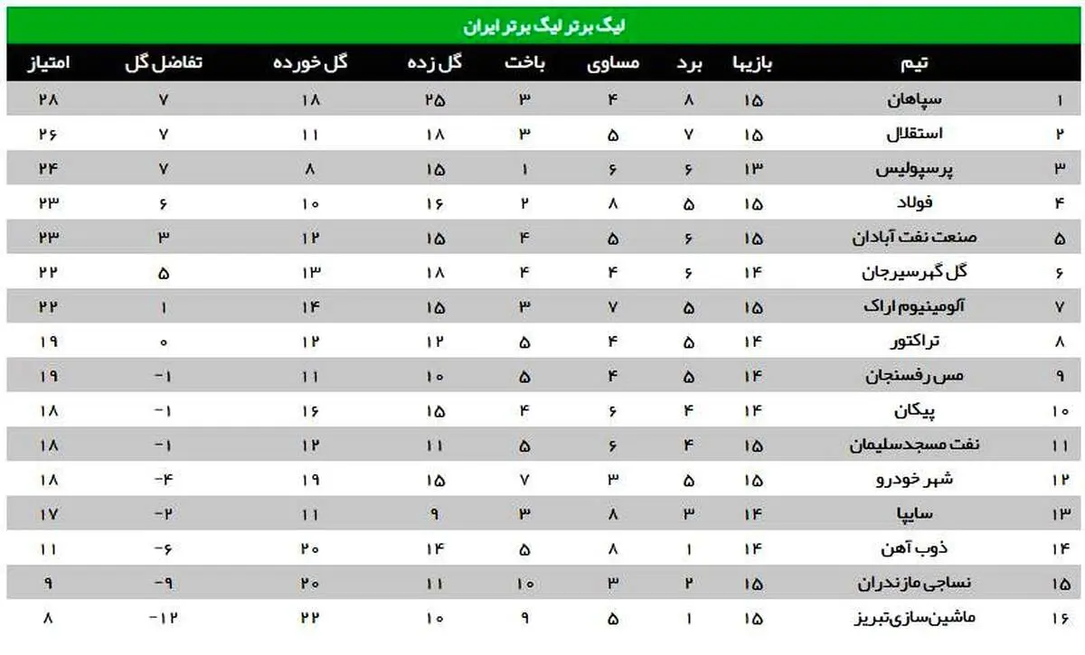 جدول لیگ برتر پس از پایان بازی های امروز