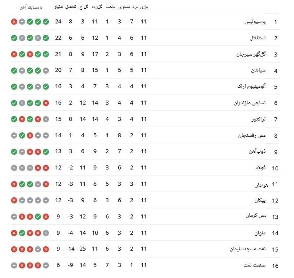 ملوان با تحقیر فولاد در جدول صعود کرد