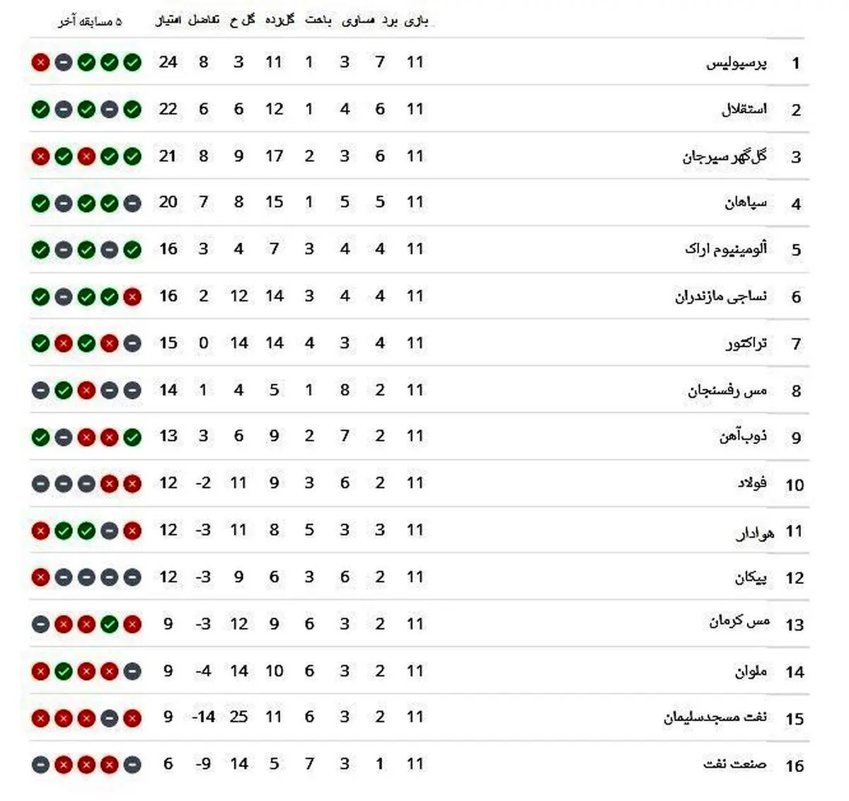 ملوان با تحقیر فولاد در جدول صعود کرد