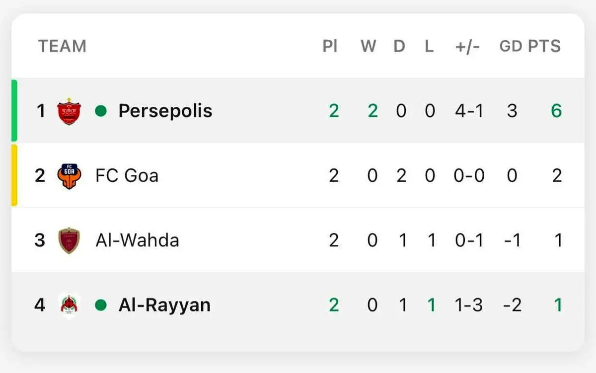 جدول گروه پرسپولیس | صدرنشینی با اقتدار ارتش سرخ ایران در پایان دور دوم