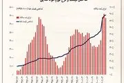 بلای تاریخی که دولت رئیسی برسر مردم آورد که در زمان قحطی هم بی سابقه است 