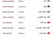 قیمت دلار و یورو امروز پنجشنبه ۶ فروردین ۱۴۰۵/ جدول