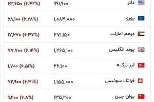 قیمت دلار و یورو امروز پنجشنبه ۶ فروردین ۱۴۰۵/ جدول