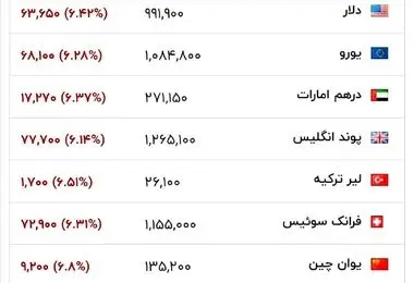 قیمت دلار و یورو امروز پنجشنبه ۶ فروردین ۱۴۰۵/ جدول