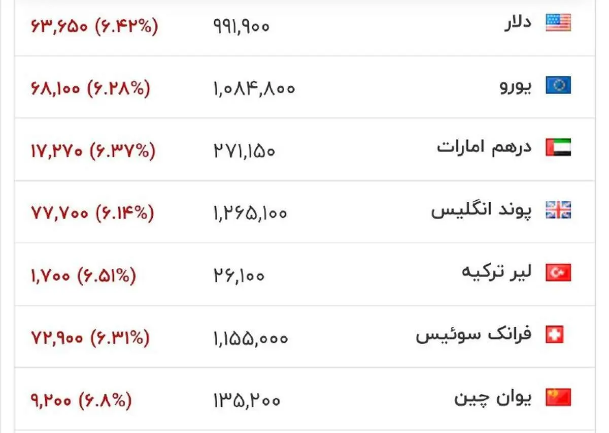 قیمت دلار و یورو امروز پنجشنبه ۶ فروردین ۱۴۰۵/ جدول