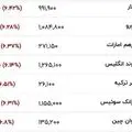 قیمت دلار و یورو امروز پنجشنبه ۶ فروردین ۱۴۰۵/ جدول