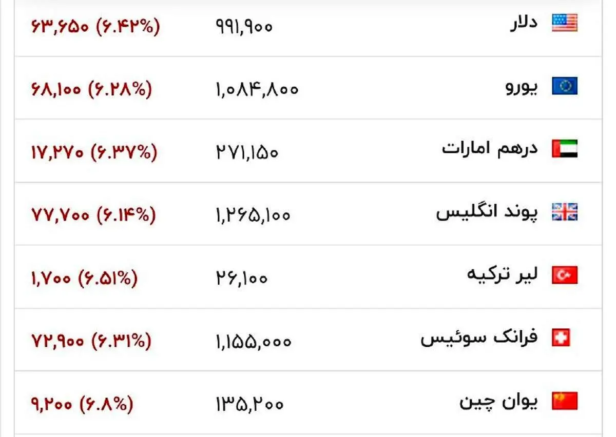 قیمت دلار و یورو امروز پنجشنبه ۶ فروردین ۱۴۰۵/ جدول
