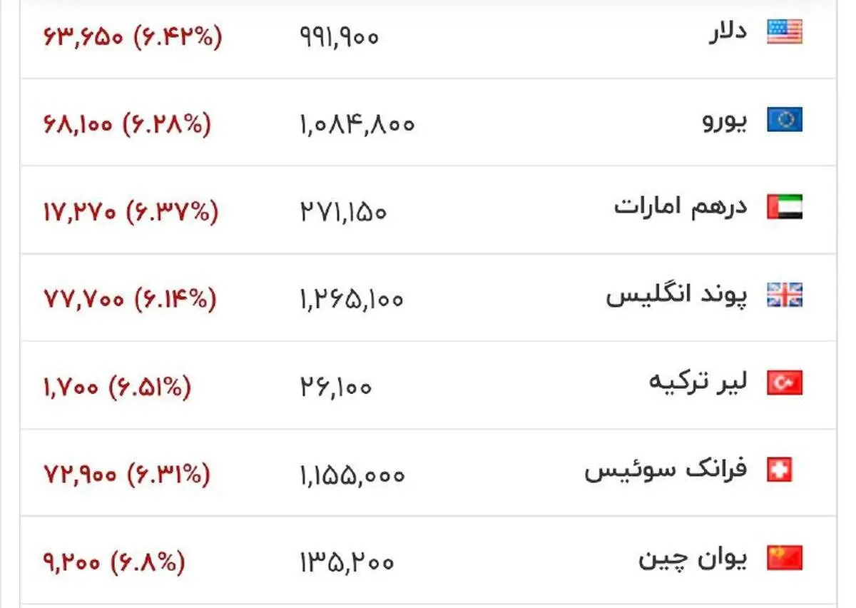قیمت دلار و یورو امروز پنجشنبه ۶ فروردین ۱۴۰۵/ جدول