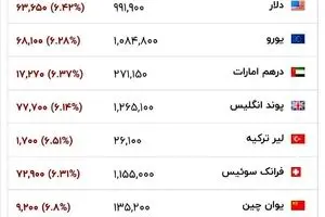 قیمت دلار و یورو امروز پنجشنبه ۶ فروردین ۱۴۰۵/ جدول