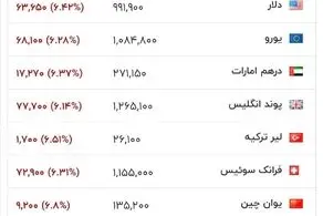 قیمت دلار و یورو امروز پنجشنبه ۶ فروردین ۱۴۰۵/ جدول